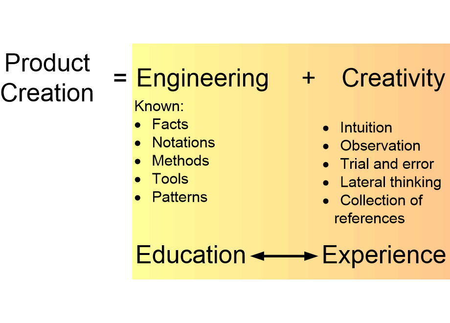ETengineeringPlusCreativity.fullsize.gif