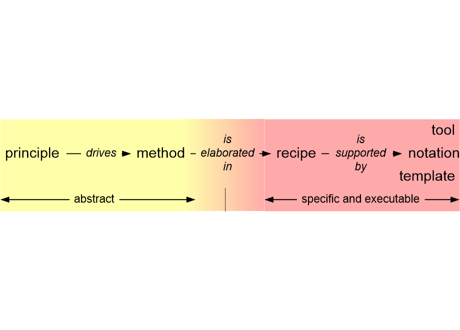 MDMabstractionHierarchy.fullsize.gif
