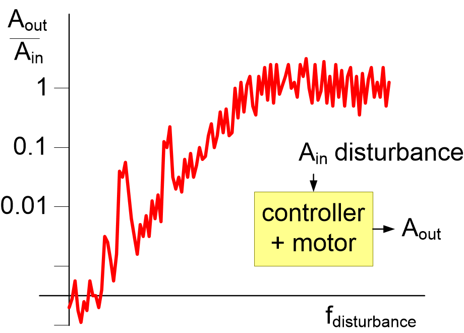 PENGcontrolDisturbanceMeasurement.fullsize.gif