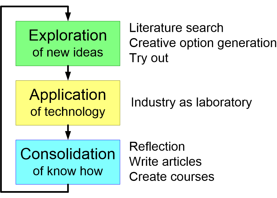 ARMtechnologyManagementCycle.fullsize.gif
