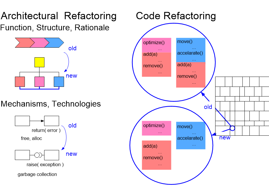 ARcodeVersusArchitecturalRefactoring.fullsize.gif