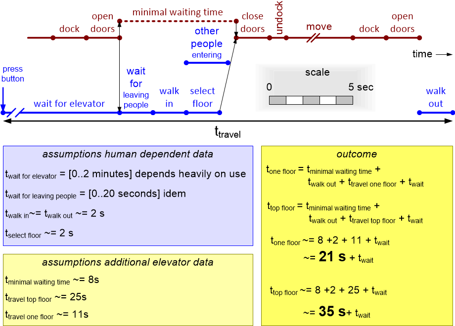 EPMelevatorTimeLine.fullsize.gif