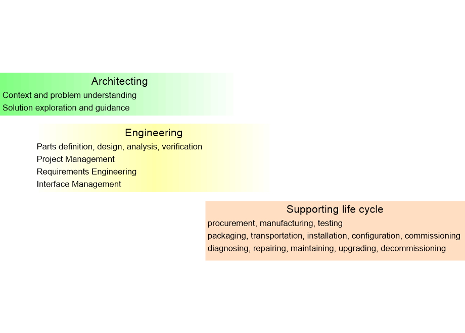 LCAFarchitectingEngineeringLifecyle.fullsize.gif