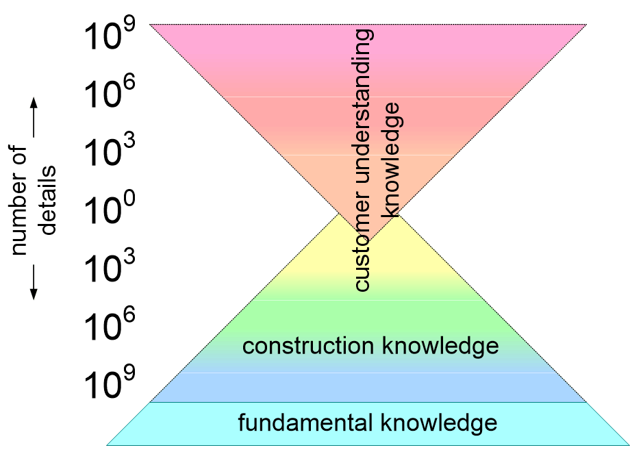 LHSEknowledgePyramids.fullsize.gif