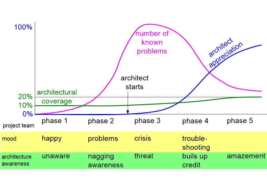 MSphasesArchitectureAwareness.fullsize.gif