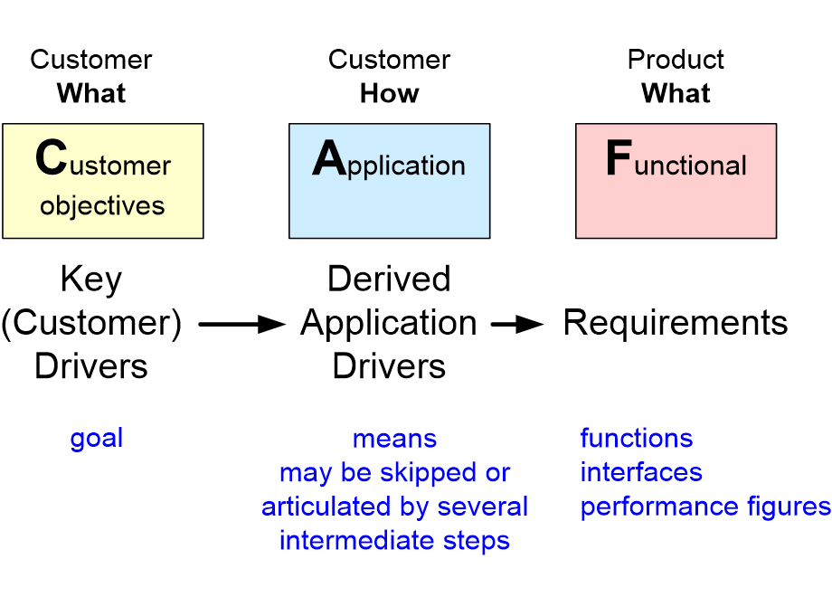 REQfromDriverToRequirement.fullsize.gif