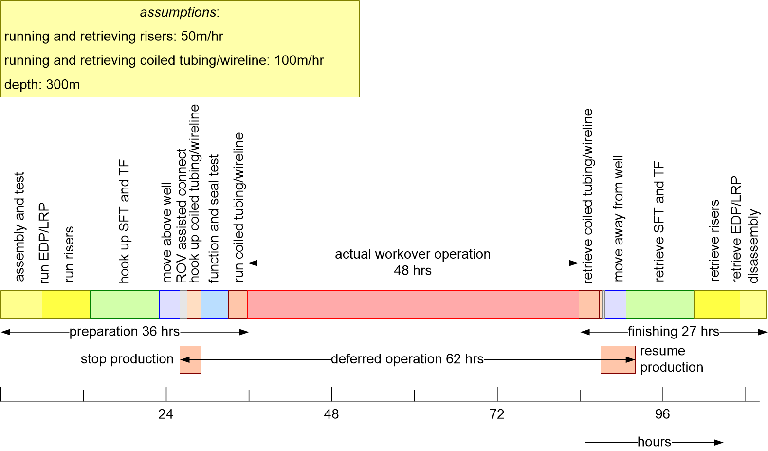 SSMEtypicalWorkoverOperationTimeline.fullsize.gif