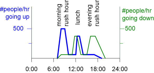 WWWWHelevatorHourScale.fullsize.gif