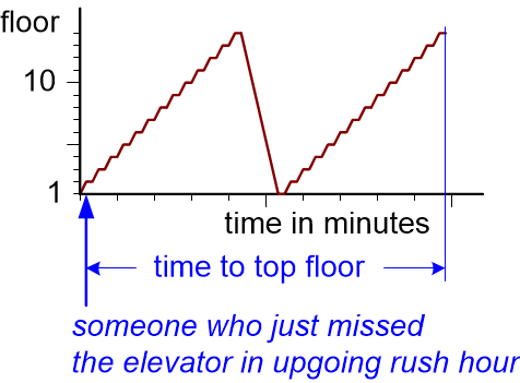 WWWWHelevatorMinuteScale.fullsize.gif
